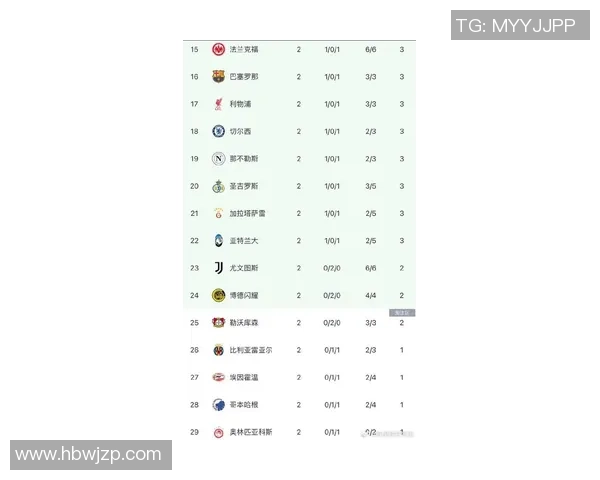 FIFA最新俱乐部排行榜出炉拜仁稳居前二皇马回升至第六曼城成功上榜 FIFA最新俱乐部排行榜出炉拜仁稳居前二皇马回升至第六曼城成功上榜